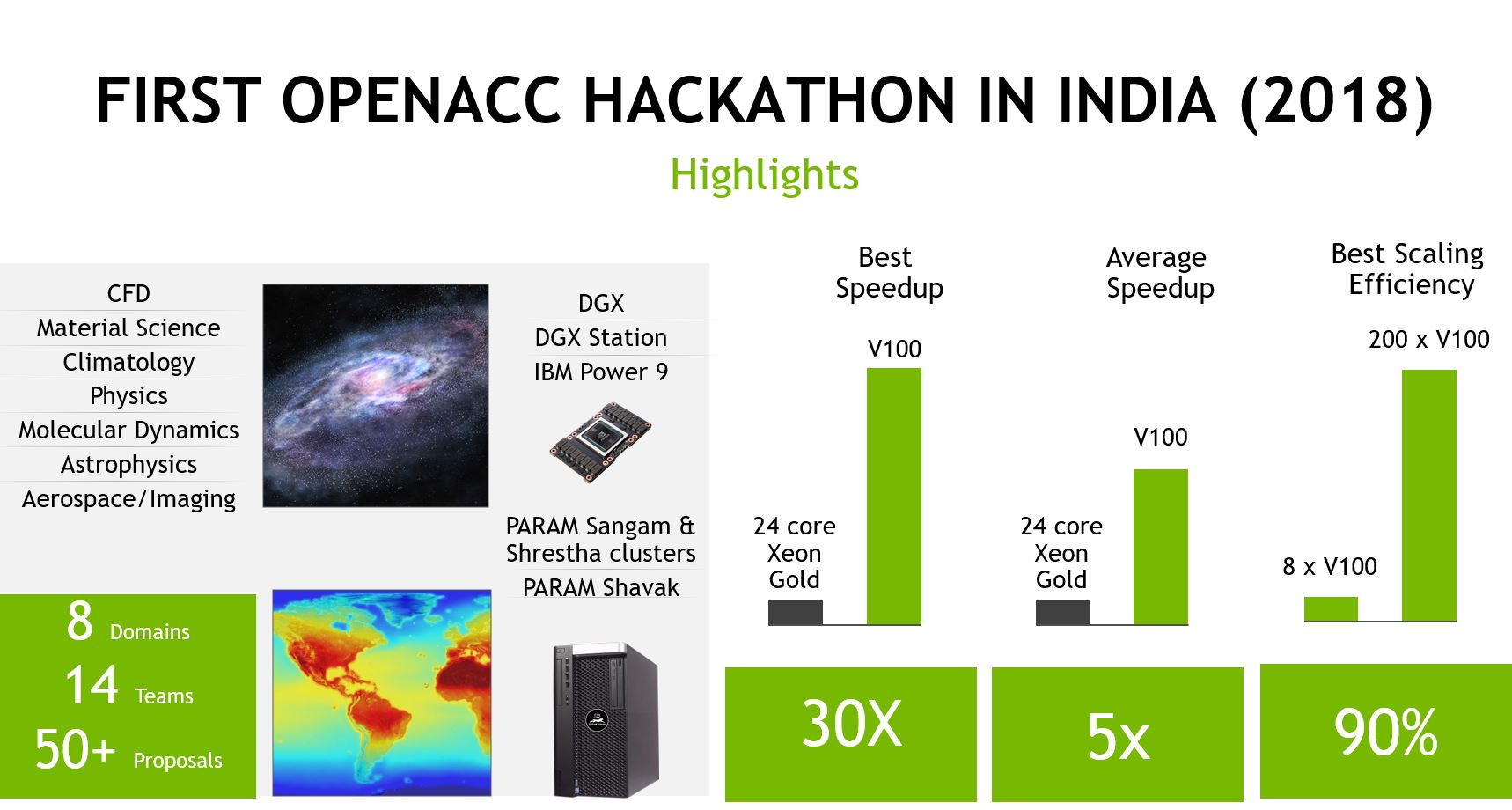 India Hackathon 2018 Results