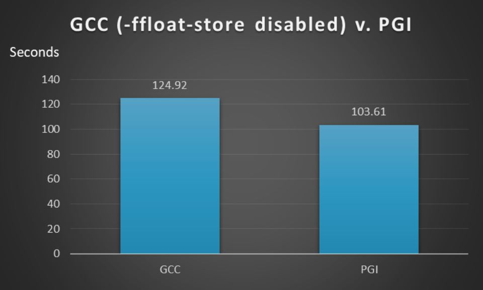 GCC (-ffloat-store disabled) vs, PGI.JPG