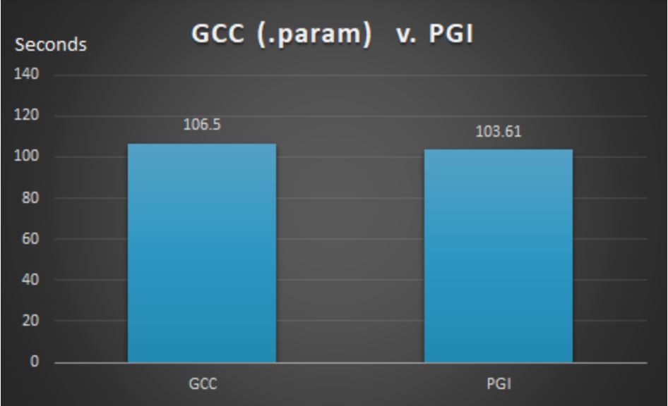 GCC (.param) vs. PGI.JPG