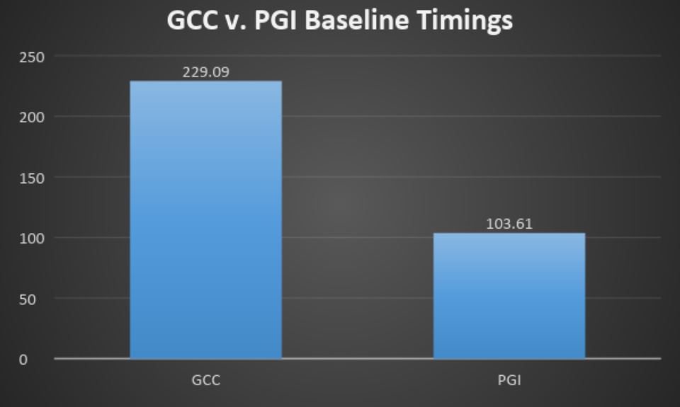 GCC vs. PGI Baseline Timing.JPG