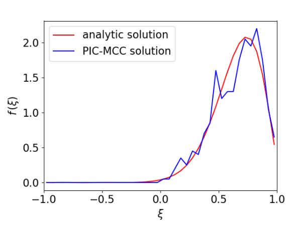Distribution function f(𝛏) vs. pitch 𝛏=v||/v