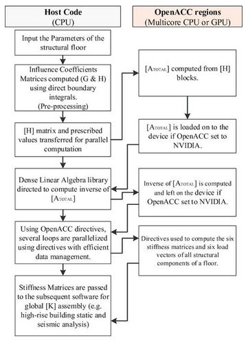 Flowchart of super-floor-element stiffness computation.