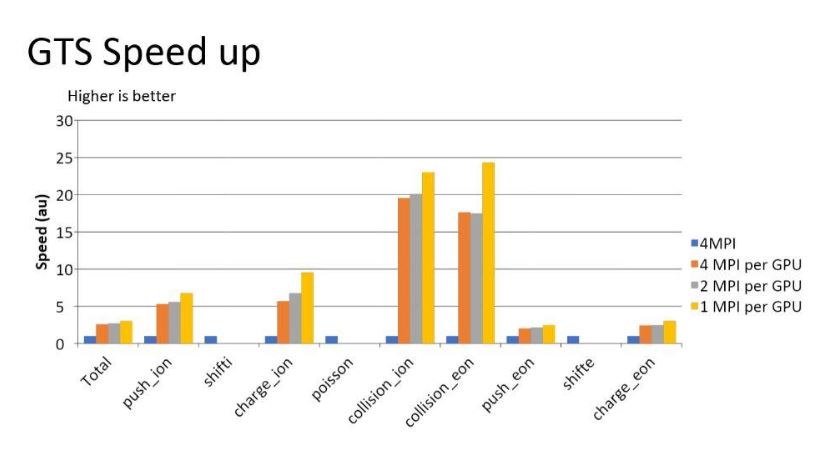 Team GTS Kernel Speedup chart