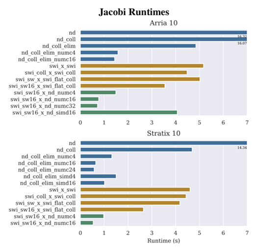 Jacobi Runtimes