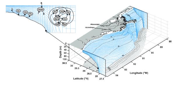 Regional Ocean Modeling System