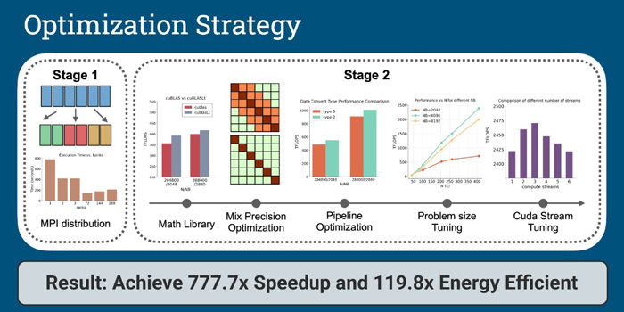 : Team Usagi optimization strategy and results from their final presentation at the NCHC Open Hackathon
