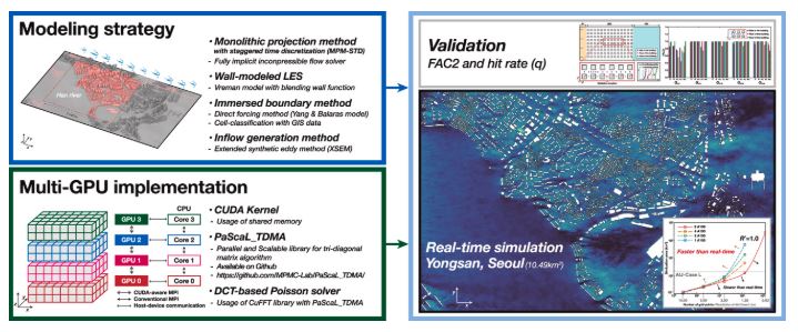 Schematics of real-time urban microclimate simulator