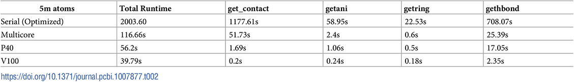 Results for small to large data sets.